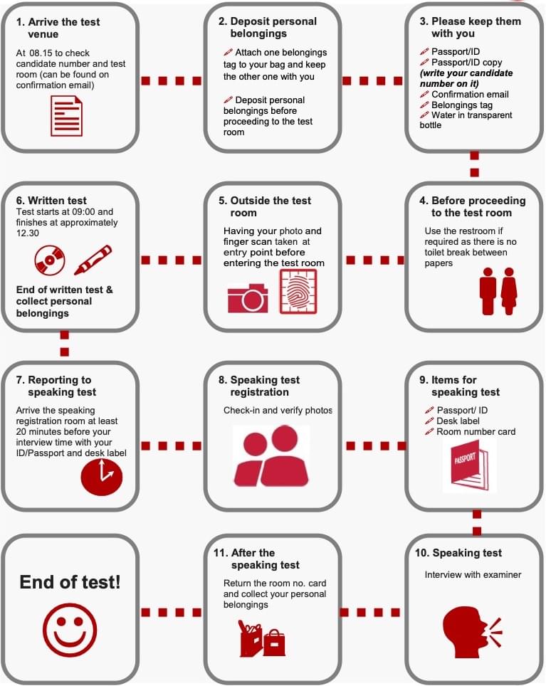 IELTS Test Flow